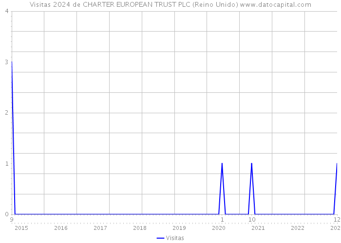 Visitas 2024 de CHARTER EUROPEAN TRUST PLC (Reino Unido) 