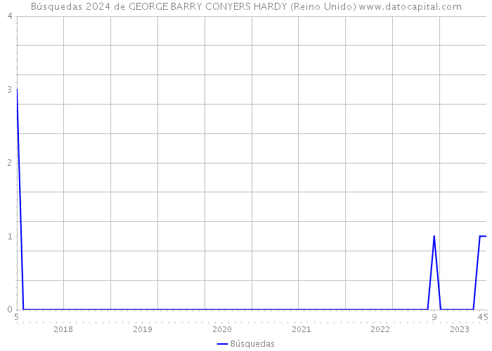 Búsquedas 2024 de GEORGE BARRY CONYERS HARDY (Reino Unido) 