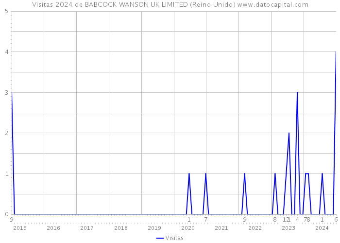 Visitas 2024 de BABCOCK WANSON UK LIMITED (Reino Unido) 