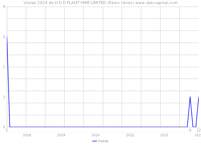 Visitas 2024 de H D D PLANT HIRE LIMITED (Reino Unido) 