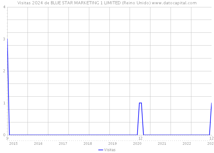 Visitas 2024 de BLUE STAR MARKETING 1 LIMITED (Reino Unido) 