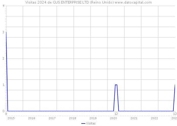 Visitas 2024 de GUS ENTERPRISE LTD (Reino Unido) 