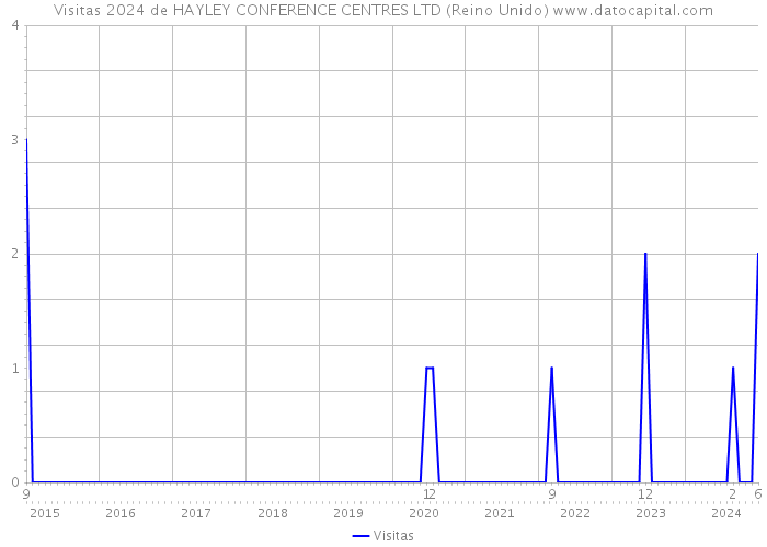 Visitas 2024 de HAYLEY CONFERENCE CENTRES LTD (Reino Unido) 