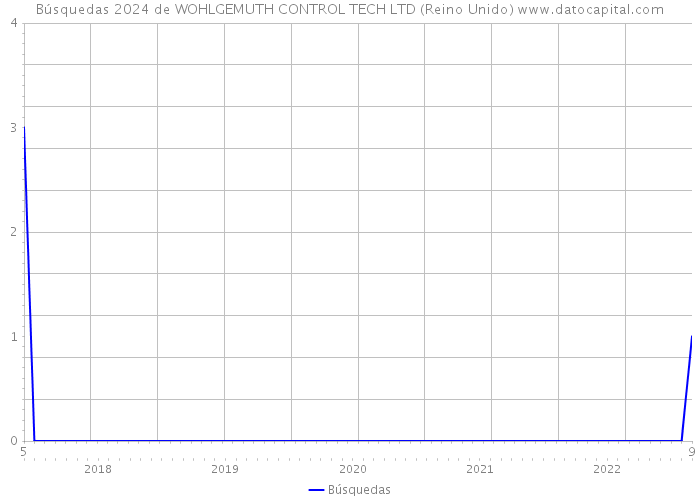 Búsquedas 2024 de WOHLGEMUTH CONTROL TECH LTD (Reino Unido) 
