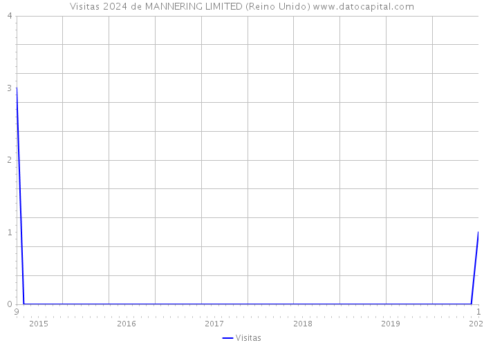 Visitas 2024 de MANNERING LIMITED (Reino Unido) 