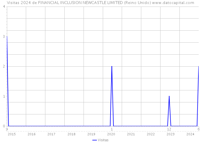 Visitas 2024 de FINANCIAL INCLUSION NEWCASTLE LIMITED (Reino Unido) 