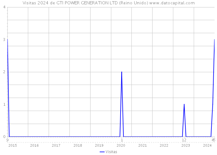 Visitas 2024 de GTI POWER GENERATION LTD (Reino Unido) 