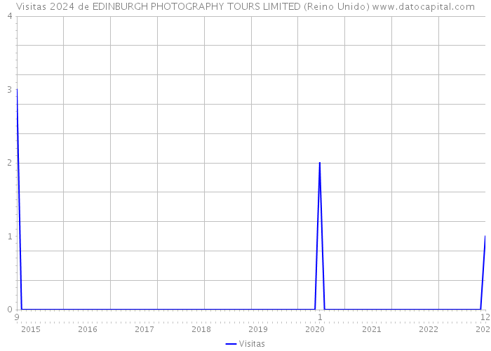 Visitas 2024 de EDINBURGH PHOTOGRAPHY TOURS LIMITED (Reino Unido) 