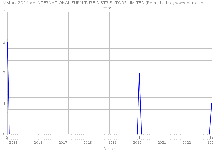 Visitas 2024 de INTERNATIONAL FURNITURE DISTRIBUTORS LIMITED (Reino Unido) 