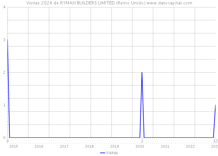 Visitas 2024 de RYMAN BUILDERS LIMITED (Reino Unido) 