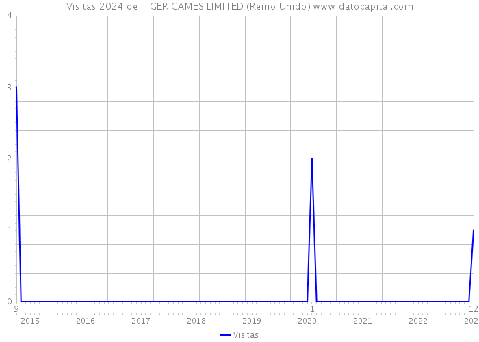 Visitas 2024 de TIGER GAMES LIMITED (Reino Unido) 