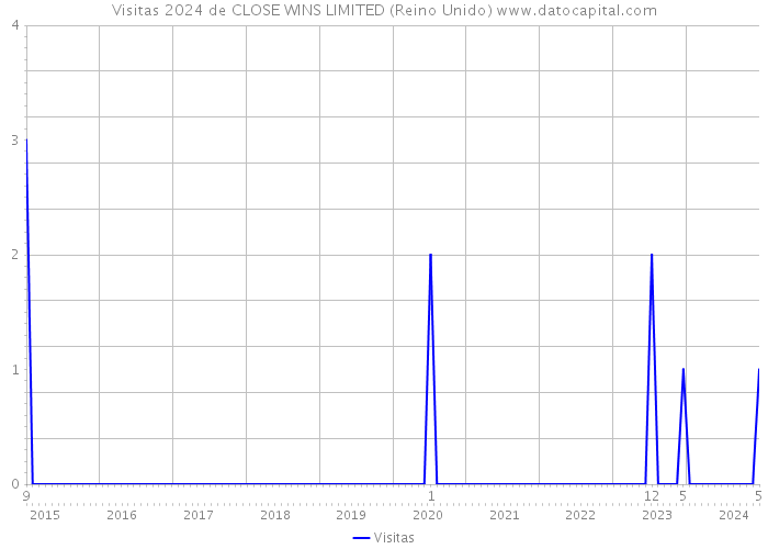 Visitas 2024 de CLOSE WINS LIMITED (Reino Unido) 