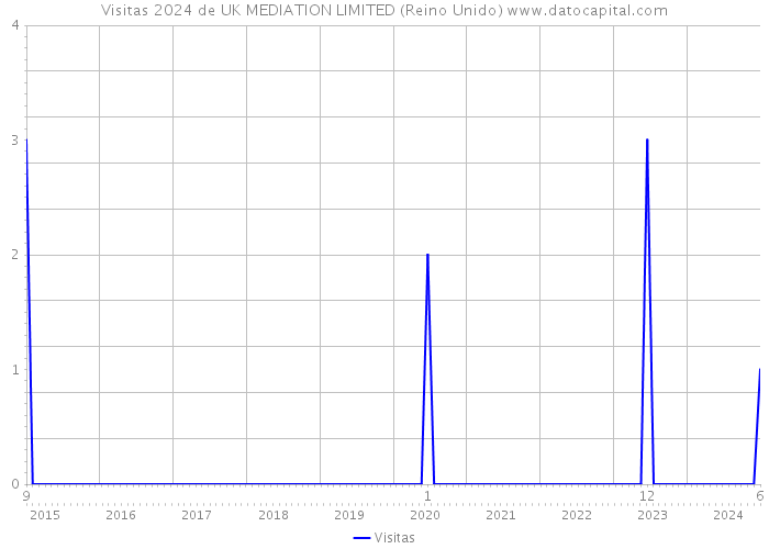 Visitas 2024 de UK MEDIATION LIMITED (Reino Unido) 