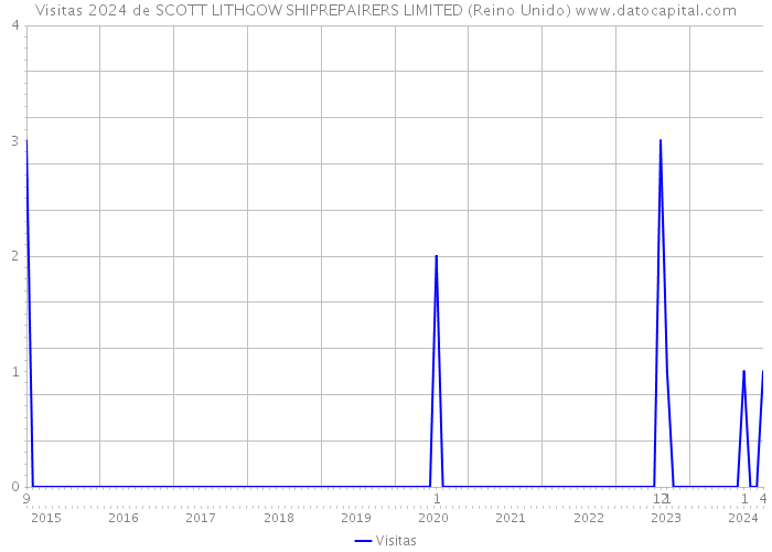 Visitas 2024 de SCOTT LITHGOW SHIPREPAIRERS LIMITED (Reino Unido) 