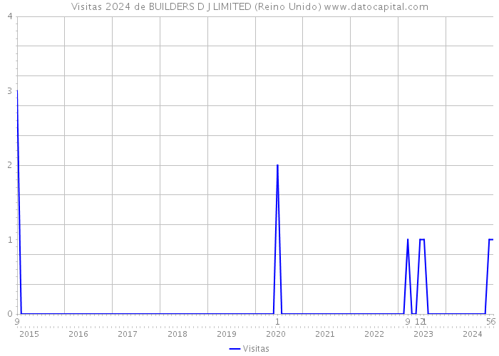 Visitas 2024 de BUILDERS D J LIMITED (Reino Unido) 