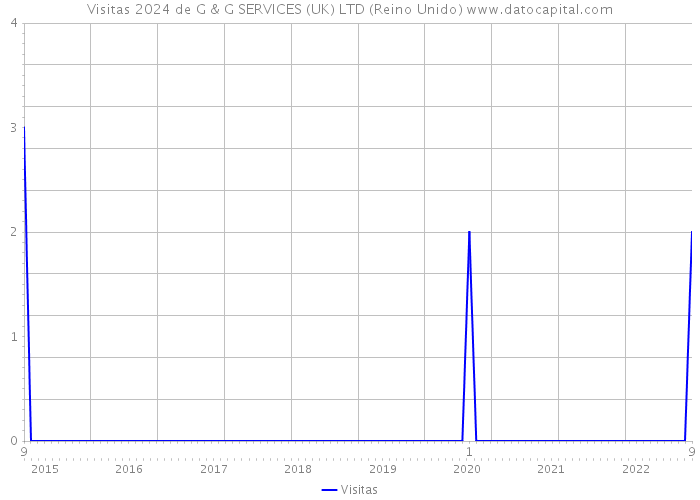 Visitas 2024 de G & G SERVICES (UK) LTD (Reino Unido) 