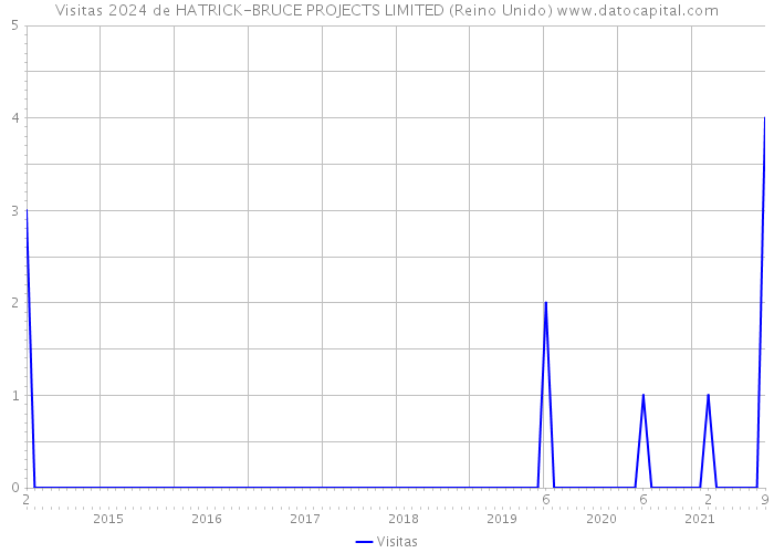 Visitas 2024 de HATRICK-BRUCE PROJECTS LIMITED (Reino Unido) 