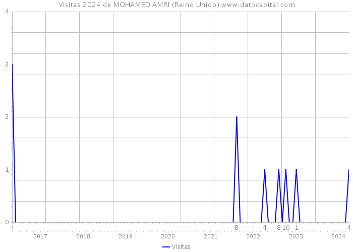 Visitas 2024 de MOHAMED AMRI (Reino Unido) 