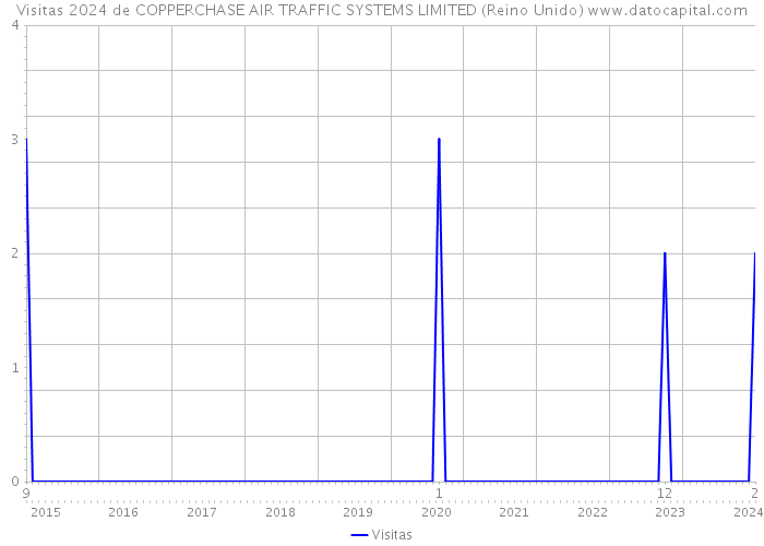 Visitas 2024 de COPPERCHASE AIR TRAFFIC SYSTEMS LIMITED (Reino Unido) 