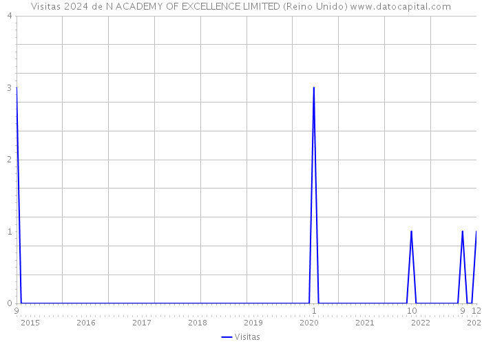 Visitas 2024 de N ACADEMY OF EXCELLENCE LIMITED (Reino Unido) 