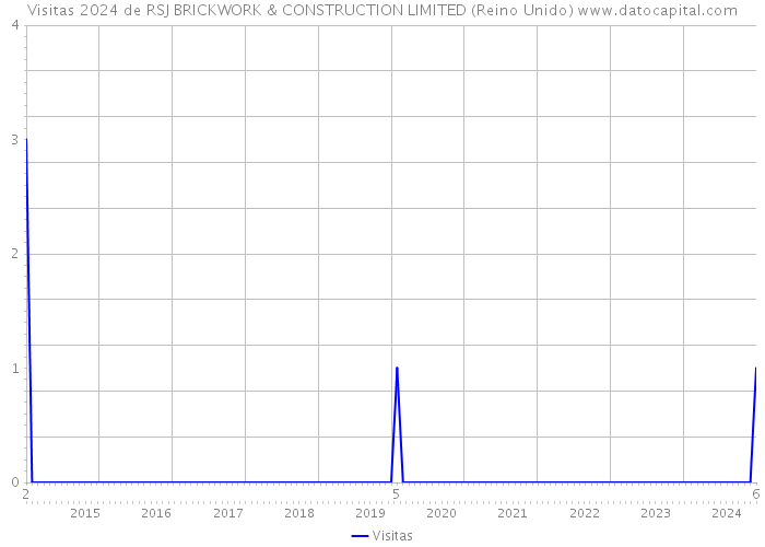 Visitas 2024 de RSJ BRICKWORK & CONSTRUCTION LIMITED (Reino Unido) 
