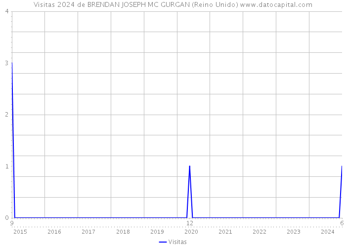 Visitas 2024 de BRENDAN JOSEPH MC GURGAN (Reino Unido) 