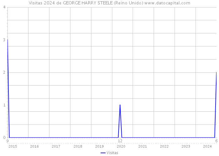 Visitas 2024 de GEORGE HARRY STEELE (Reino Unido) 