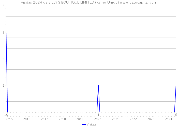 Visitas 2024 de BILLY'S BOUTIQUE LIMITED (Reino Unido) 