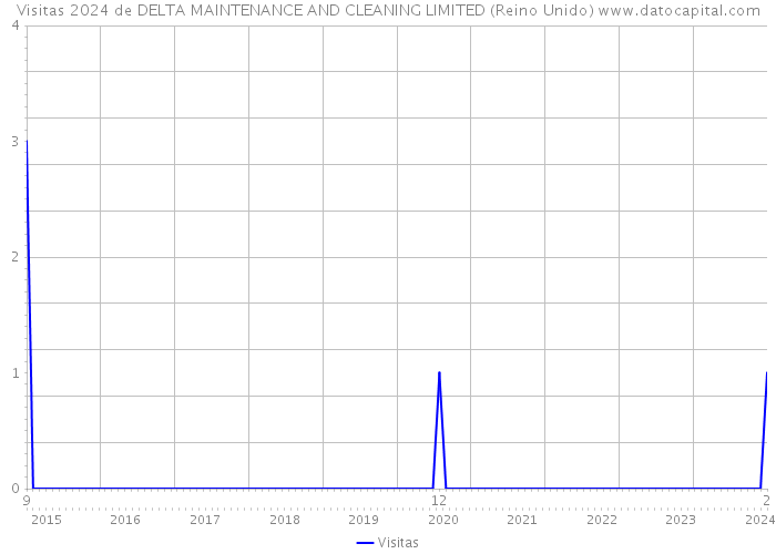 Visitas 2024 de DELTA MAINTENANCE AND CLEANING LIMITED (Reino Unido) 