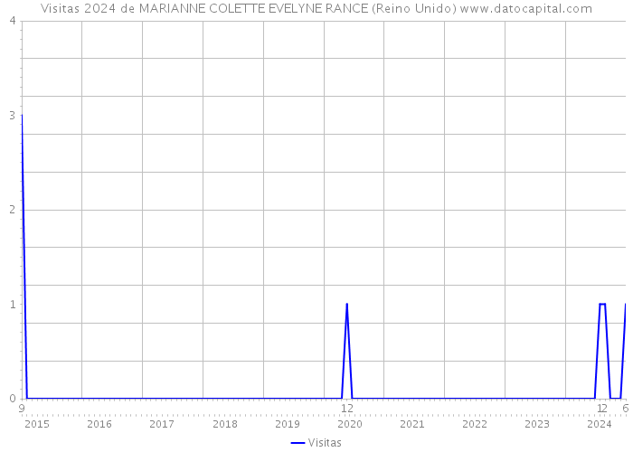 Visitas 2024 de MARIANNE COLETTE EVELYNE RANCE (Reino Unido) 