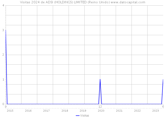 Visitas 2024 de ADSI (HOLDINGS) LIMITED (Reino Unido) 