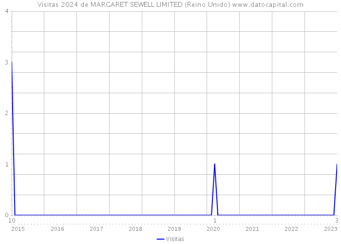 Visitas 2024 de MARGARET SEWELL LIMITED (Reino Unido) 