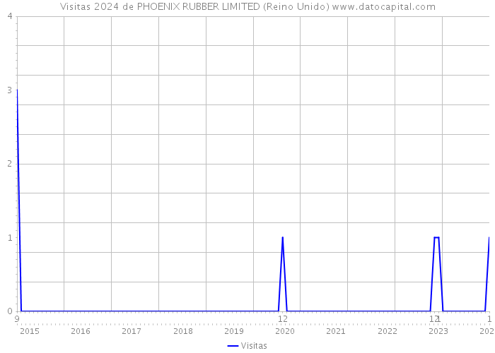 Visitas 2024 de PHOENIX RUBBER LIMITED (Reino Unido) 
