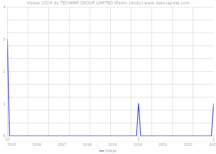 Visitas 2024 de TECHIMP GROUP LIMITED (Reino Unido) 