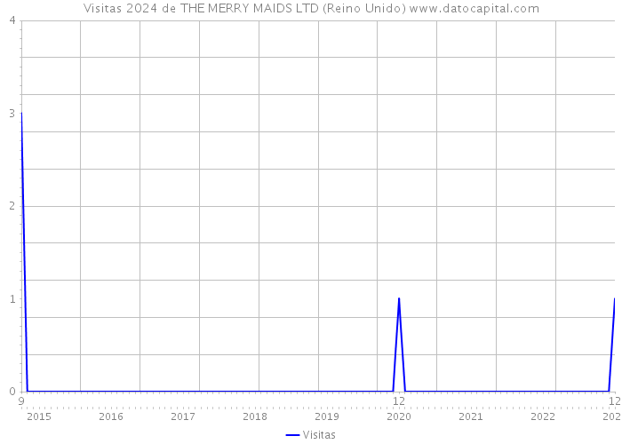 Visitas 2024 de THE MERRY MAIDS LTD (Reino Unido) 