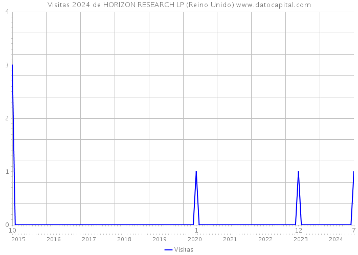 Visitas 2024 de HORIZON RESEARCH LP (Reino Unido) 