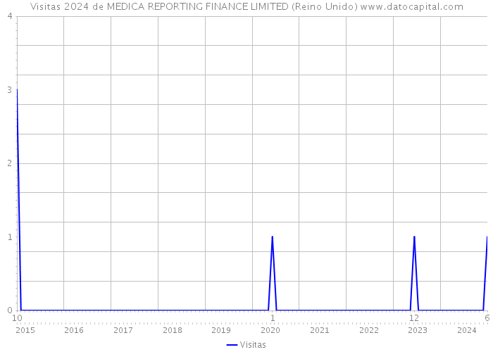 Visitas 2024 de MEDICA REPORTING FINANCE LIMITED (Reino Unido) 