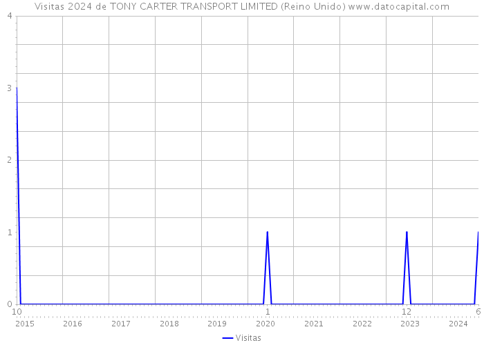 Visitas 2024 de TONY CARTER TRANSPORT LIMITED (Reino Unido) 