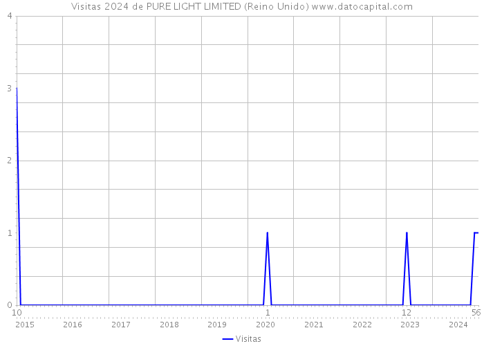 Visitas 2024 de PURE LIGHT LIMITED (Reino Unido) 