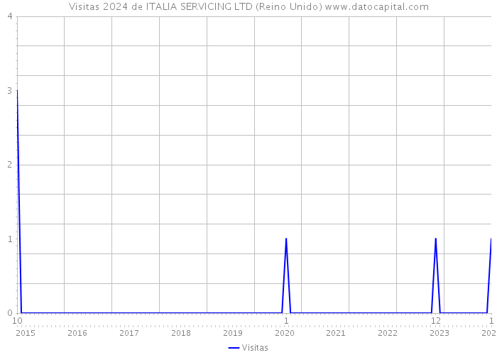 Visitas 2024 de ITALIA SERVICING LTD (Reino Unido) 