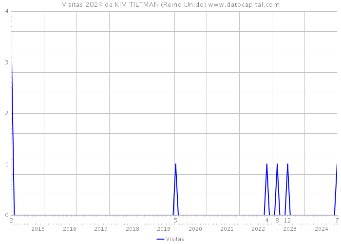 Visitas 2024 de KIM TILTMAN (Reino Unido) 