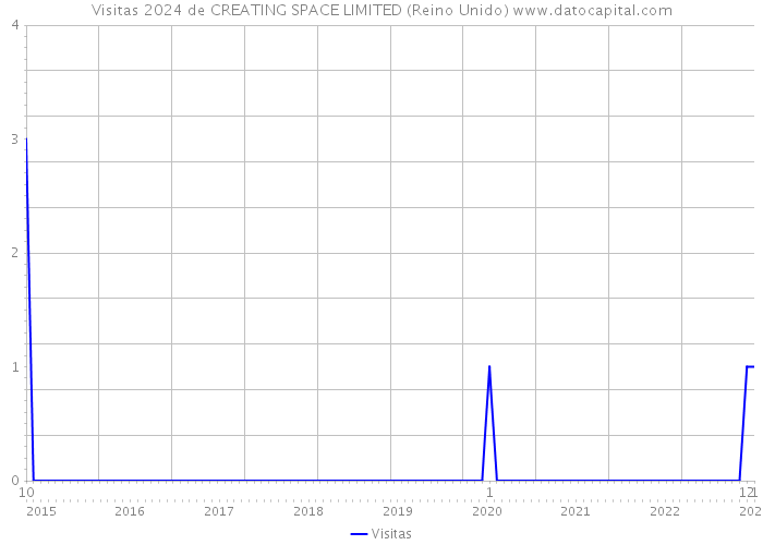 Visitas 2024 de CREATING SPACE LIMITED (Reino Unido) 
