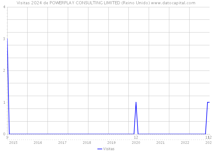 Visitas 2024 de POWERPLAY CONSULTING LIMITED (Reino Unido) 