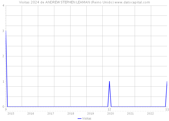 Visitas 2024 de ANDREW STEPHEN LEAMAN (Reino Unido) 