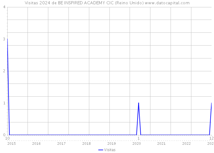 Visitas 2024 de BE INSPIRED ACADEMY CIC (Reino Unido) 