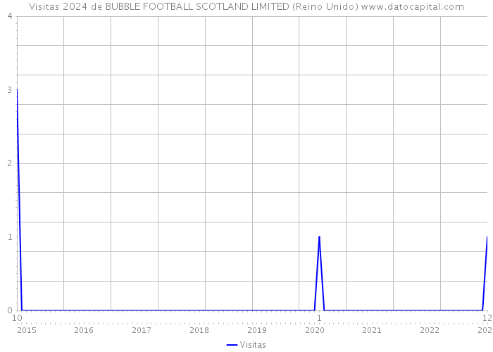 Visitas 2024 de BUBBLE FOOTBALL SCOTLAND LIMITED (Reino Unido) 