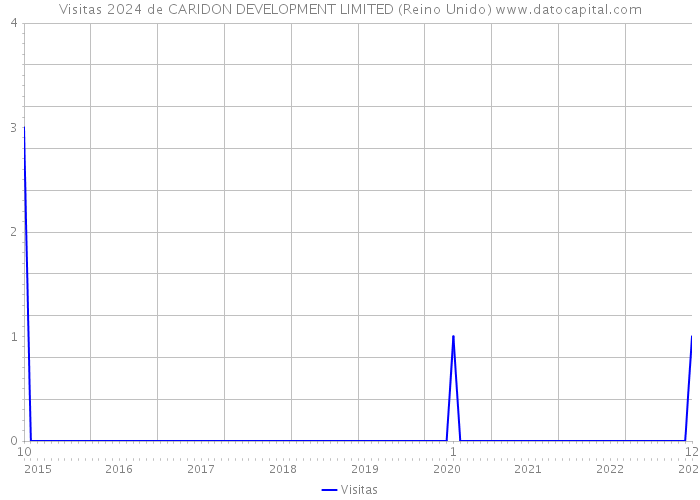 Visitas 2024 de CARIDON DEVELOPMENT LIMITED (Reino Unido) 