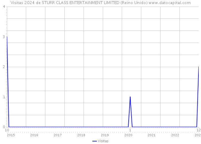 Visitas 2024 de STURR CLASS ENTERTAINMENT LIMITED (Reino Unido) 