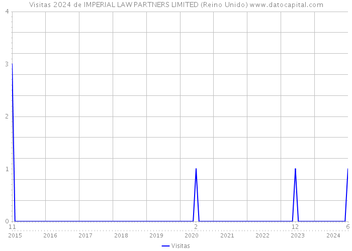 Visitas 2024 de IMPERIAL LAW PARTNERS LIMITED (Reino Unido) 