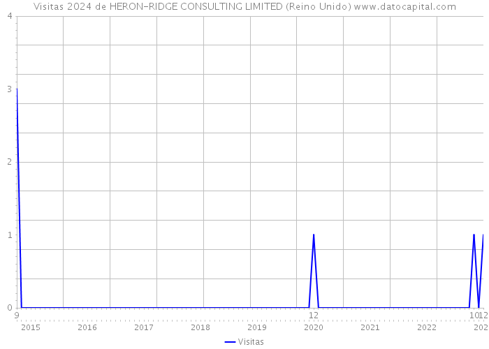 Visitas 2024 de HERON-RIDGE CONSULTING LIMITED (Reino Unido) 